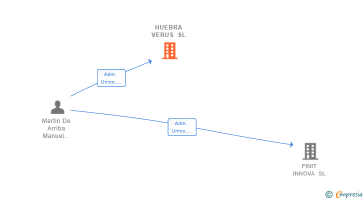 Vinculaciones societarias de HUEBRA VERUS SL