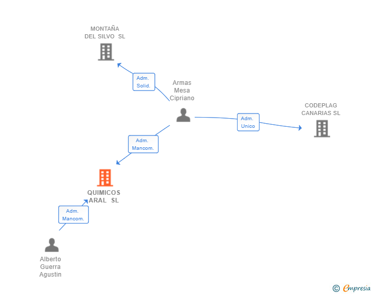 Vinculaciones societarias de QUIMICOS ARAL SL