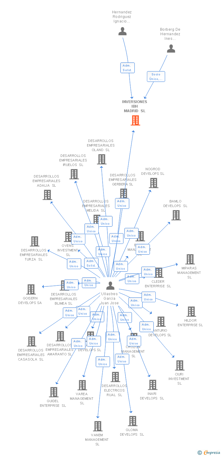 Vinculaciones societarias de INVERSIONES IBH MADRID SL