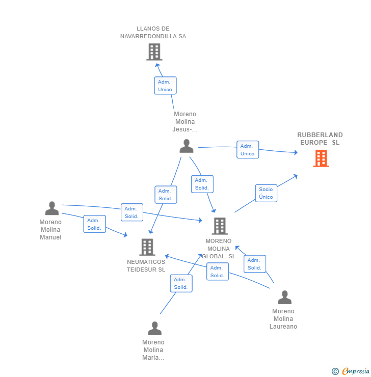 Vinculaciones societarias de RUBBERLAND EUROPE SL