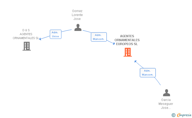 Vinculaciones societarias de AGENTES ORNAMENTALES EUROPEOS SL