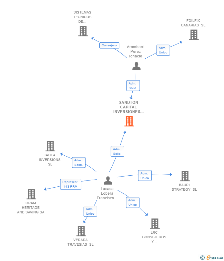 Vinculaciones societarias de SANDTON CAPITAL INVERSIONES ESPAÑA IV SL