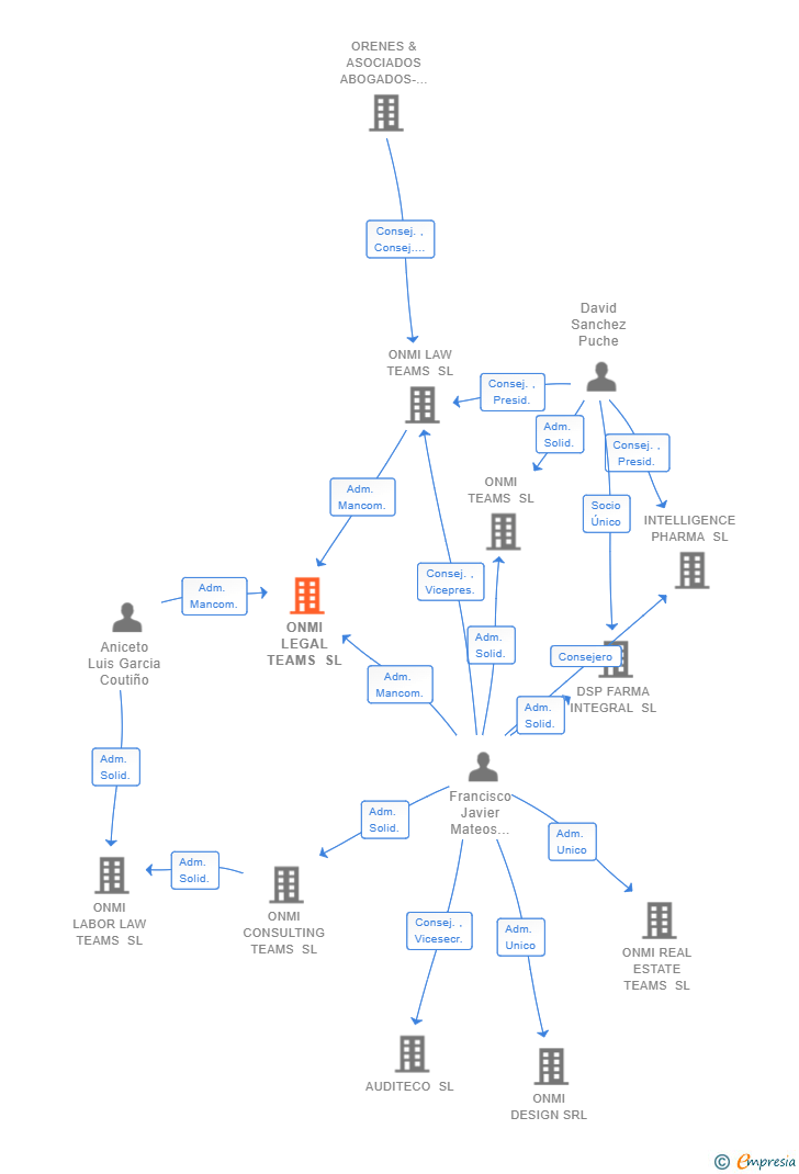 Vinculaciones societarias de ONMI LEGAL TEAMS SL