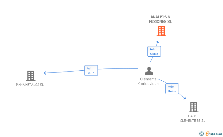 Vinculaciones societarias de ANALISIS & FUSIONES SL
