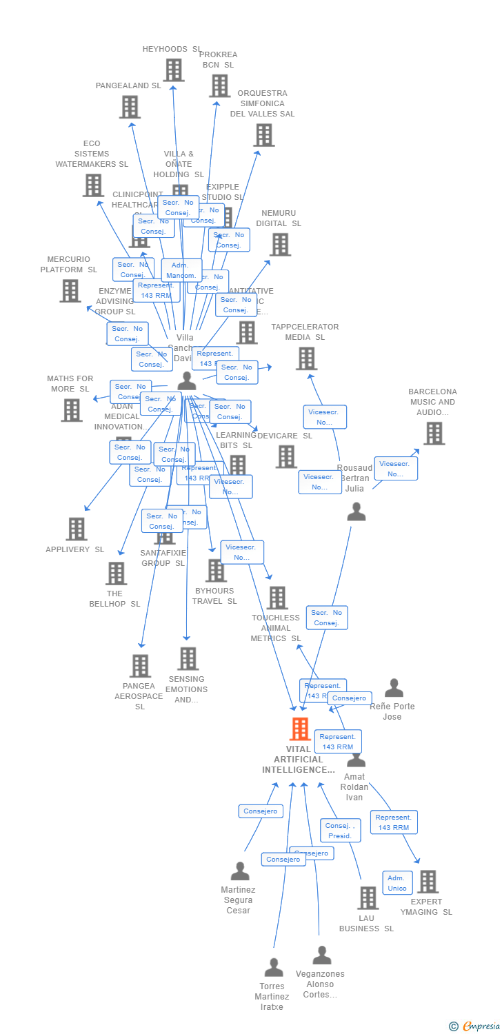 Vinculaciones societarias de VITAL ARTIFICIAL INTELLIGENCE SL