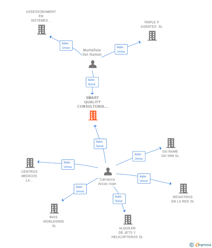 Vinculaciones societarias de SMART QUALITY CONSULTORIA SL