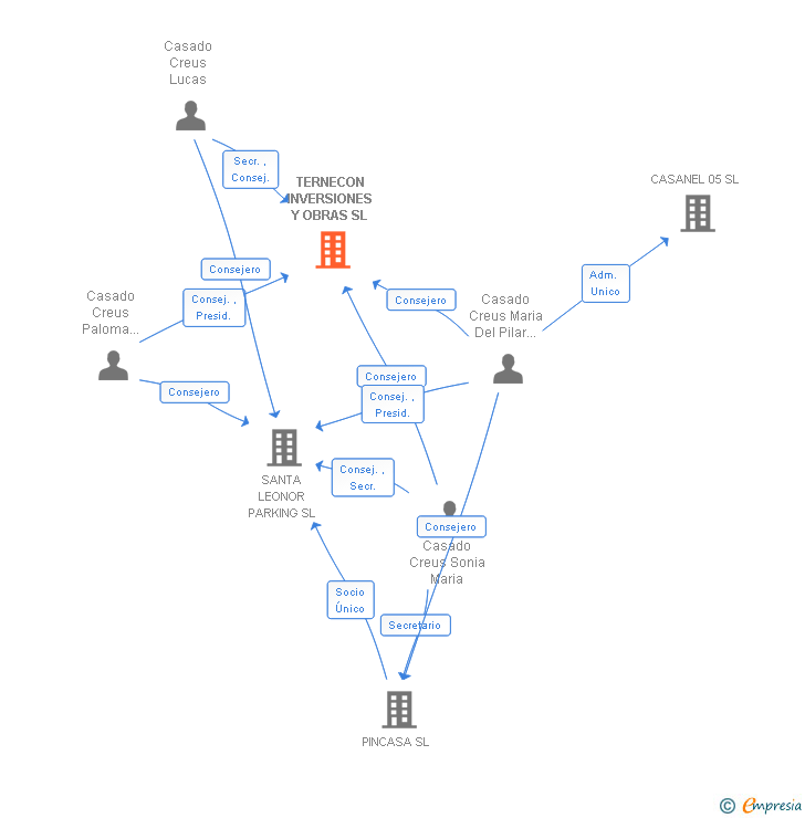 Vinculaciones societarias de TERNECON INVERSIONES Y OBRAS SL