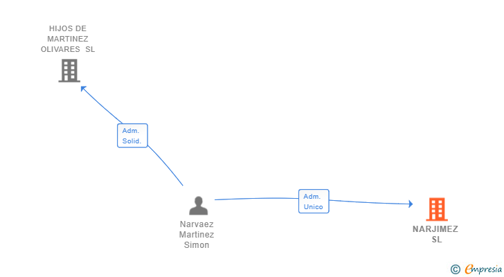 Vinculaciones societarias de NARJIMEZ SL