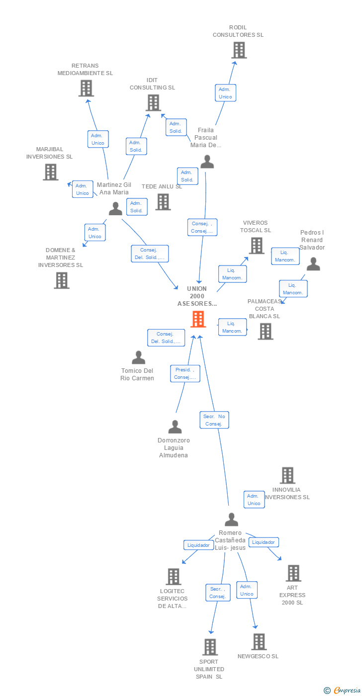 Vinculaciones societarias de UNION 2000 ASESORES ABOGADOS & ECONOMISTAS SL