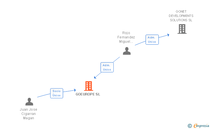 Vinculaciones societarias de GOEUROPE SL