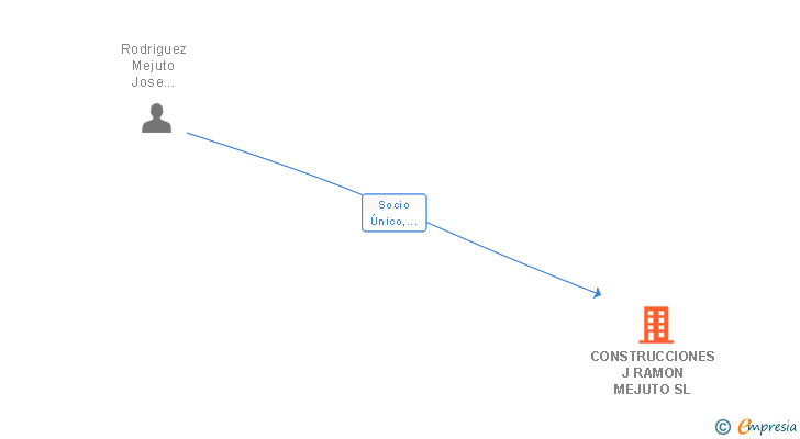 Vinculaciones societarias de CONSTRUCCIONES J RAMON MEJUTO SL