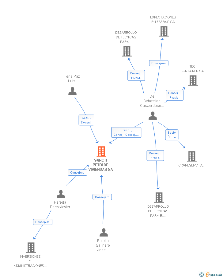 Vinculaciones societarias de SANCTI PETRI DE VIVIENDAS SA