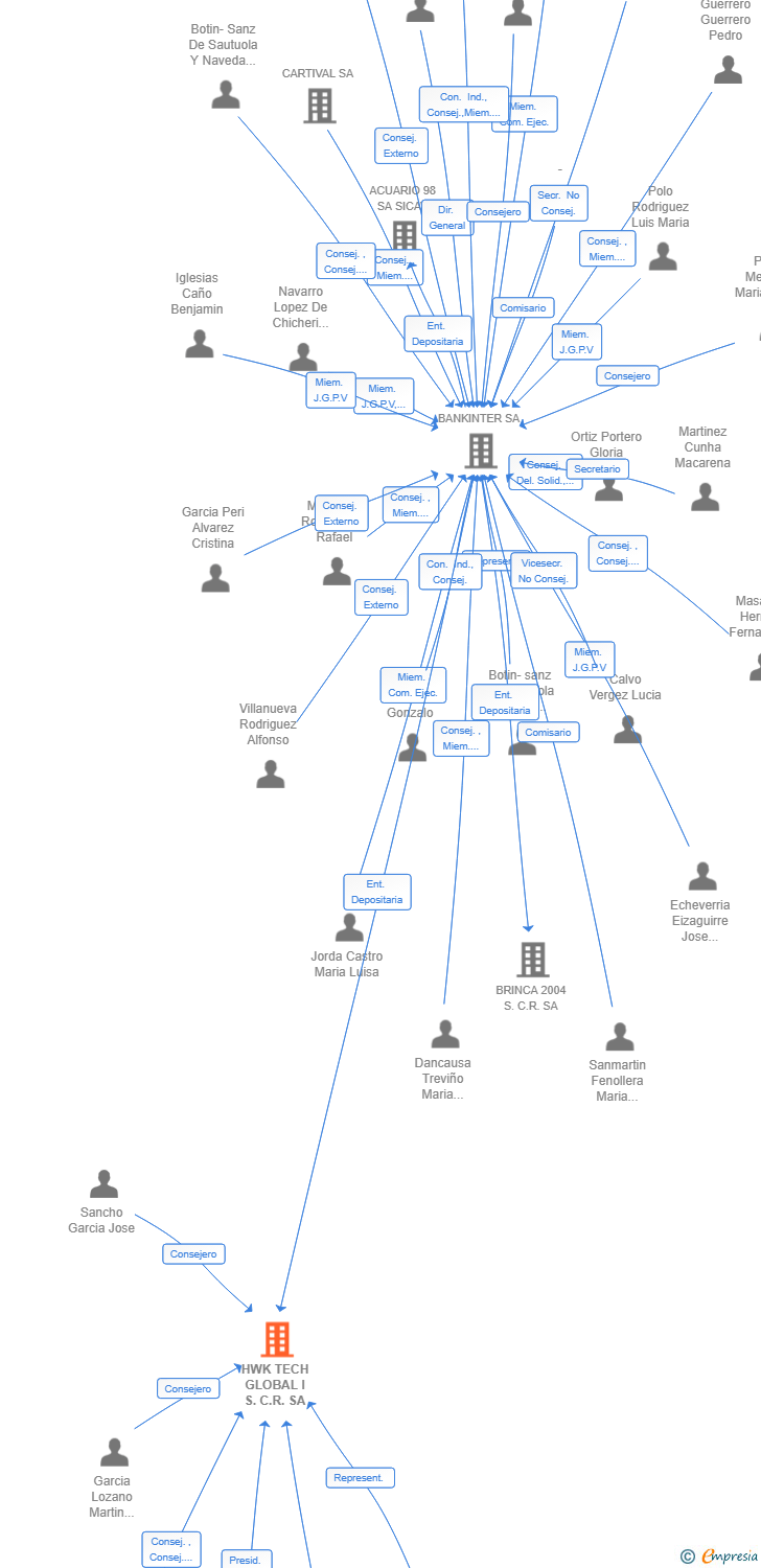 Vinculaciones societarias de HWK TECH GLOBAL I S.C.R. SA