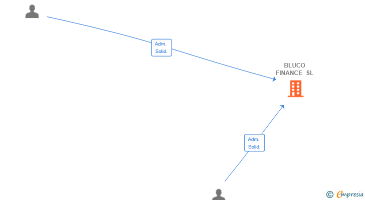 Vinculaciones societarias de BLUCO FINANCE SL
