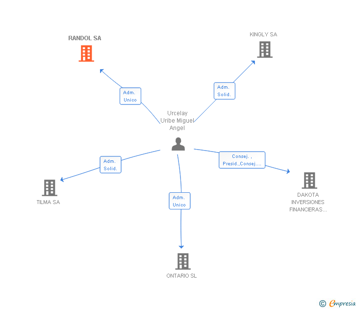 Vinculaciones societarias de RANDOL SA