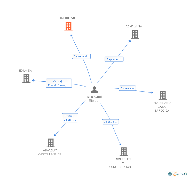 Vinculaciones societarias de INFIRE SA