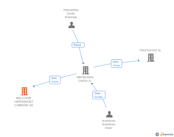 Vinculaciones societarias de MELCHOR HERNANDEZ CABRERA SA