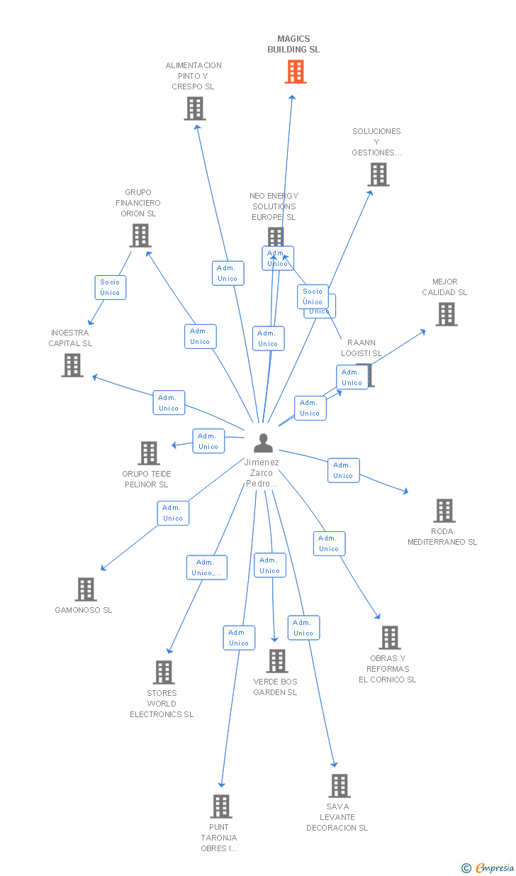 Vinculaciones societarias de MAGICS BUILDING SL