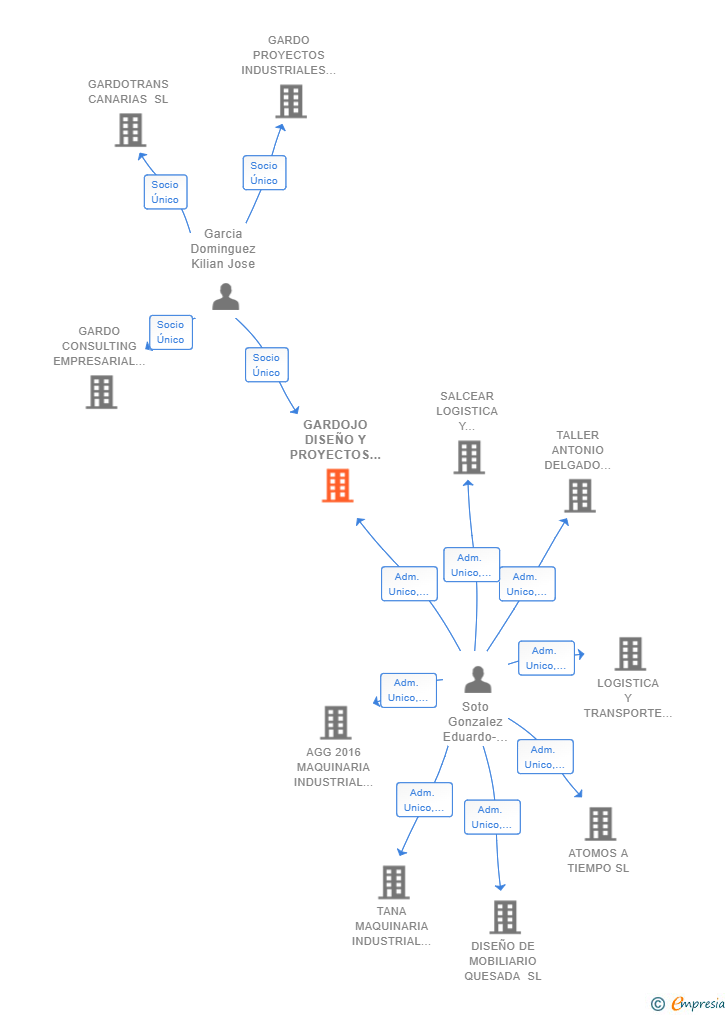 Vinculaciones societarias de GARDOJO DISEÑO Y PROYECTOS SL