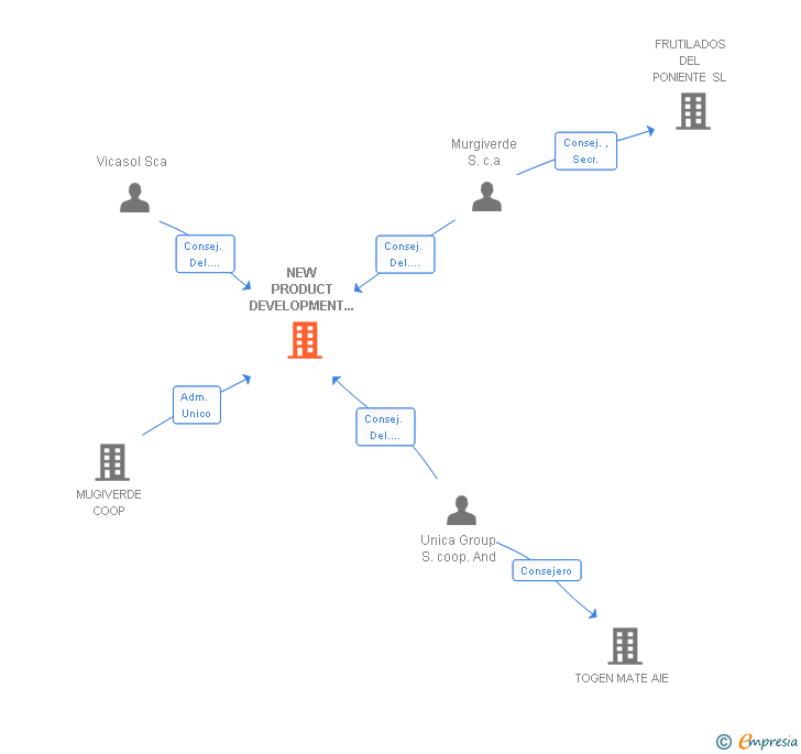 Vinculaciones societarias de NEW PRODUCT DEVELOPMENT GROUP SL
