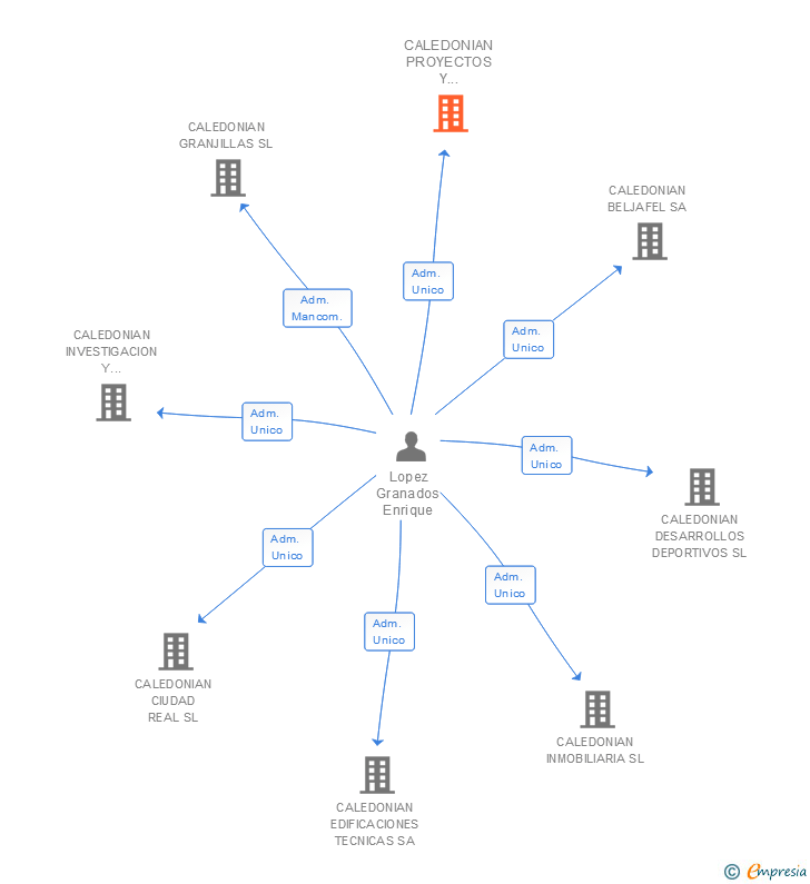 Vinculaciones societarias de CALEDONIAN PROYECTOS Y CONSTRUCCIONES SINGULARES SL