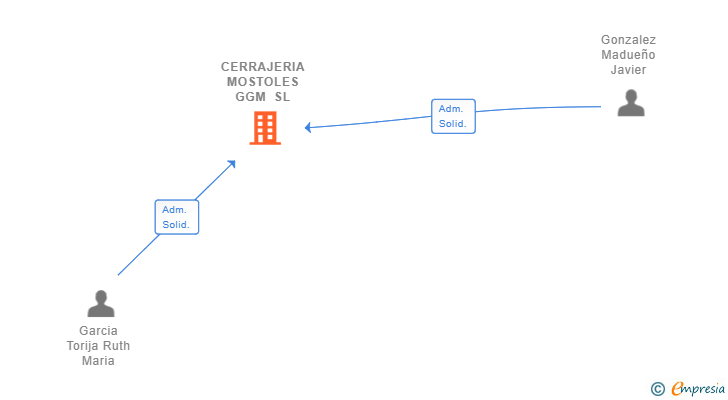 Vinculaciones societarias de CERRAJERIA MOSTOLES GGM SL