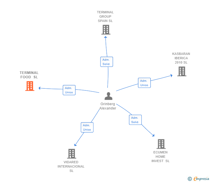 Vinculaciones societarias de TERMINAL FOOD SL