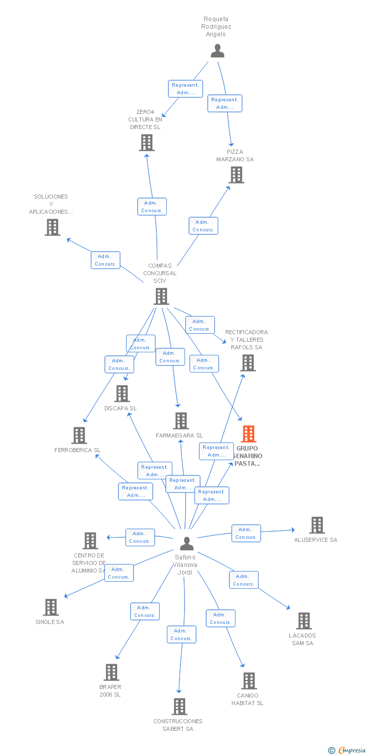Vinculaciones societarias de GRUPO GENARINO PASTA NOSTRA PIZZA NOSTRA SL