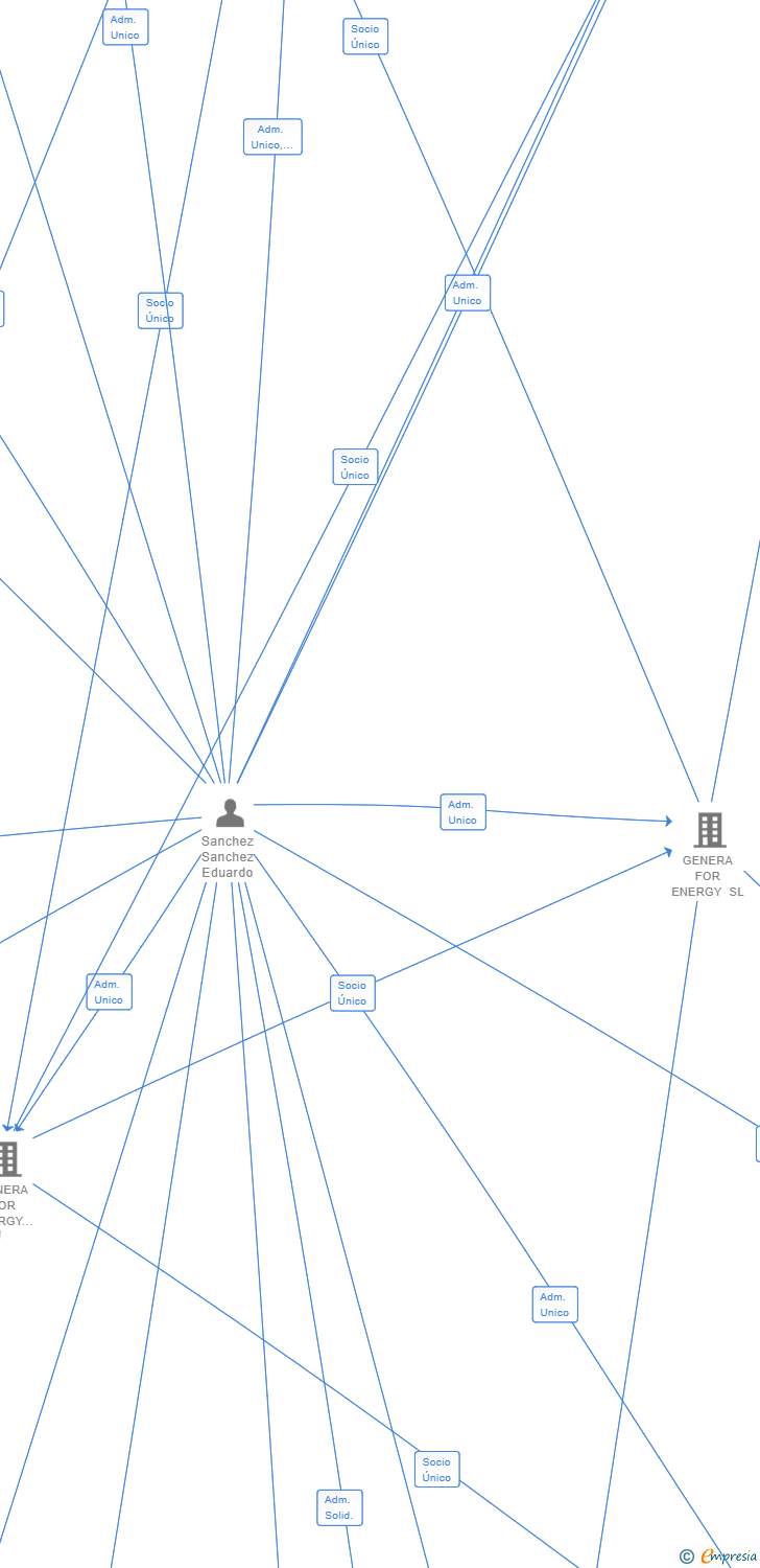 Vinculaciones societarias de G4E LAND SL