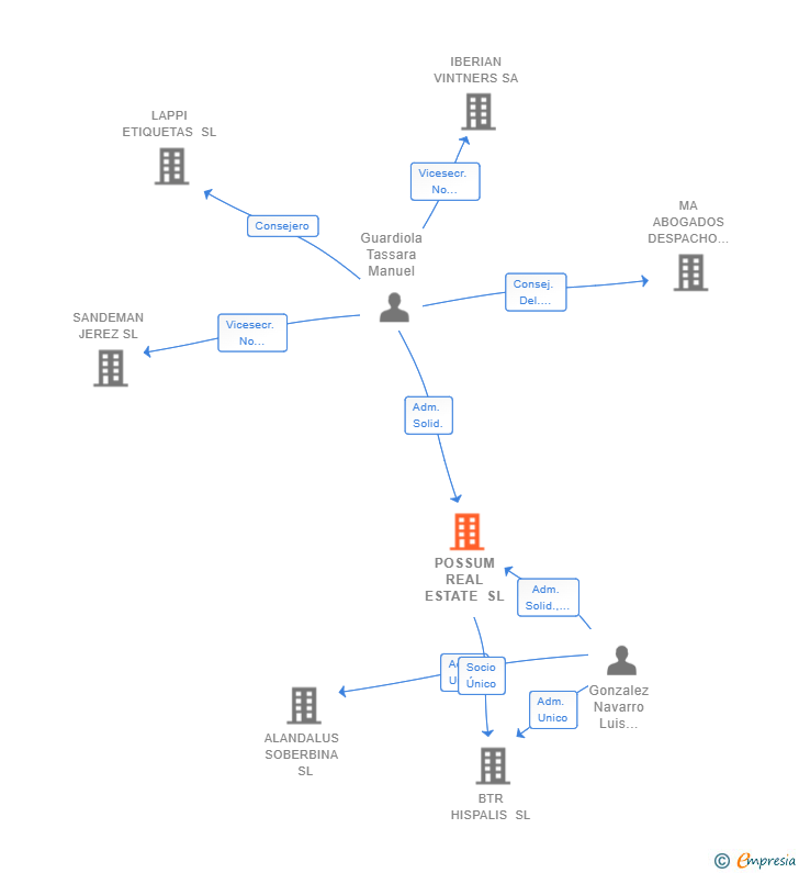 Vinculaciones societarias de POSSUM REAL ESTATE SL