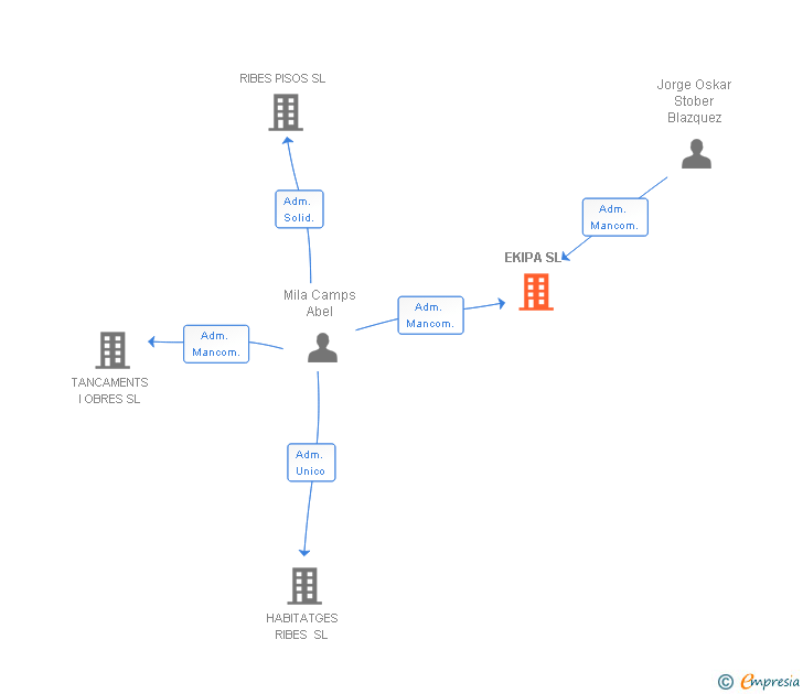 Vinculaciones societarias de EKIPA SL
