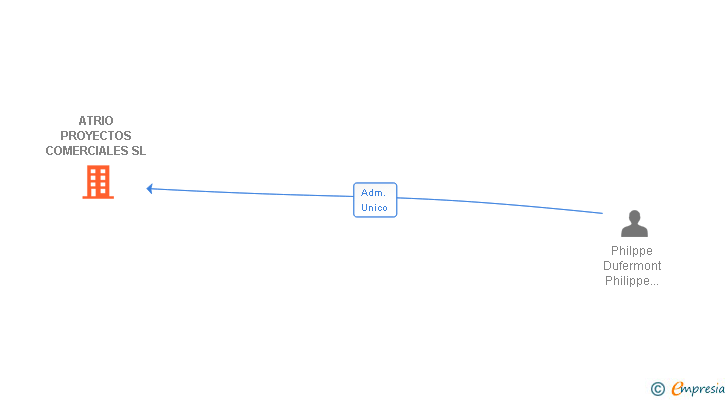 Vinculaciones societarias de ATRIO PROYECTOS COMERCIALES SL