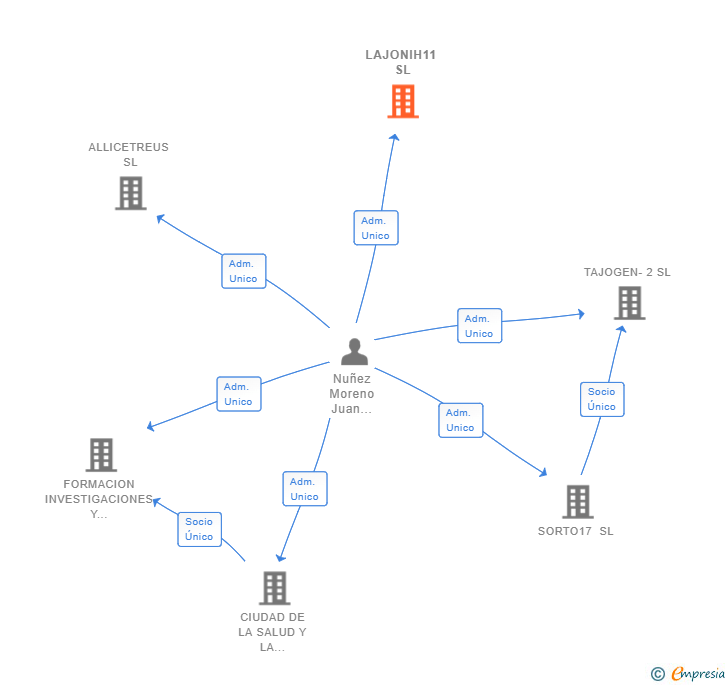 Vinculaciones societarias de LAJONIH11 SL