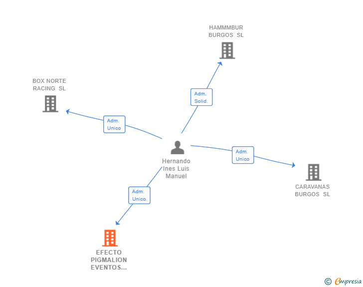 Vinculaciones societarias de EFECTO PIGMALION EVENTOS Y ACCIONES SL
