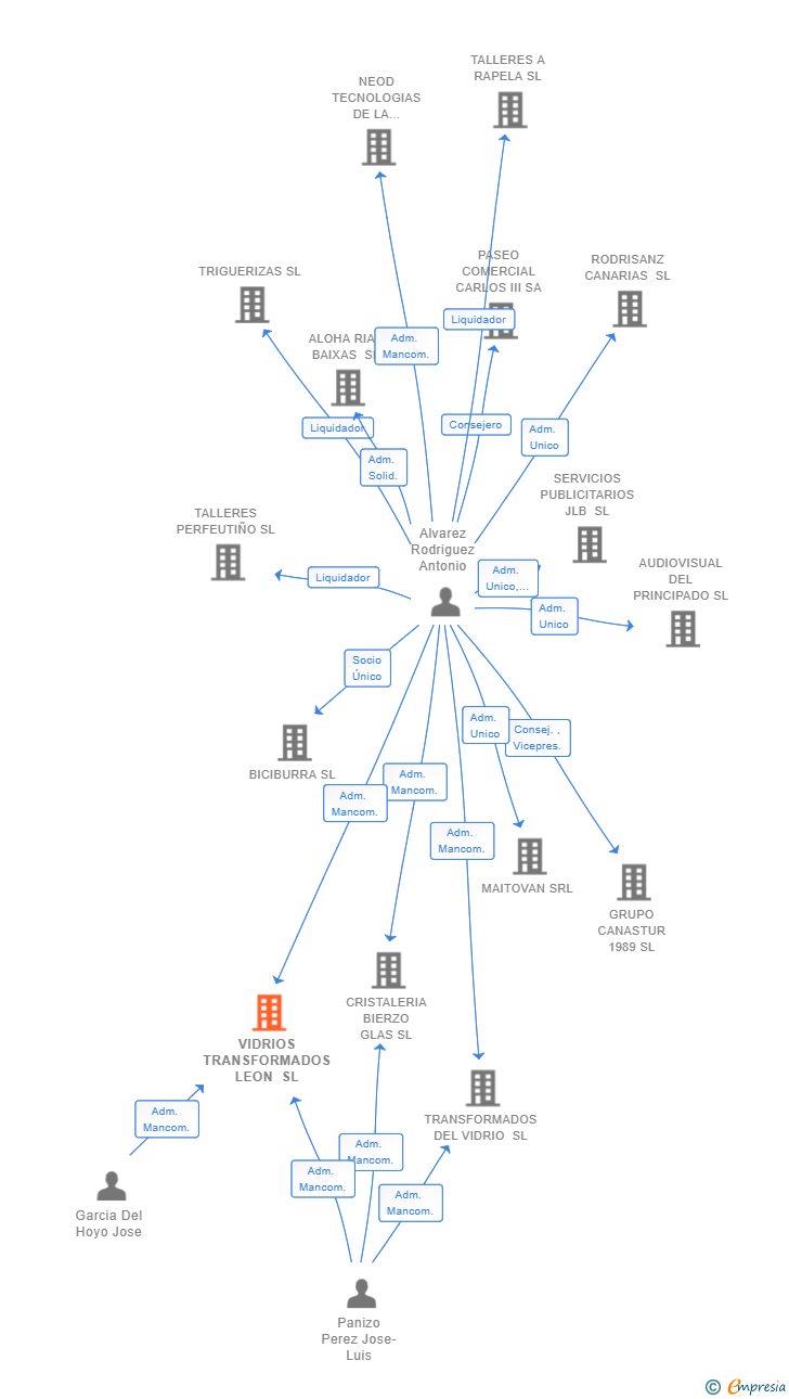 Vinculaciones societarias de VIDRIOS TRANSFORMADOS LEON SL