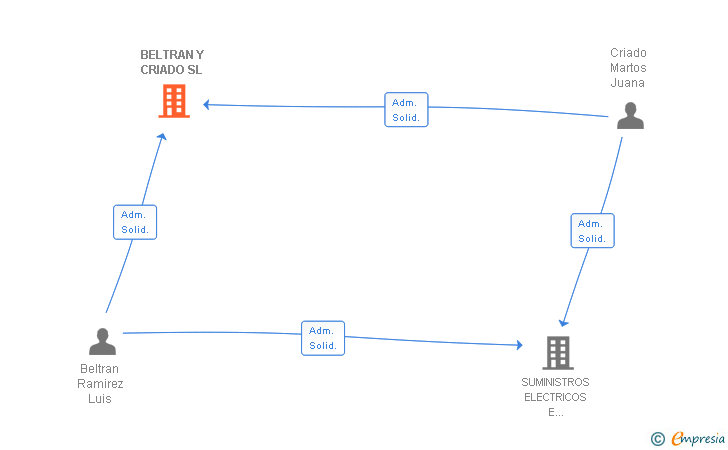 Vinculaciones societarias de BELTRAN Y CRIADO SL