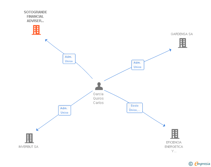 Vinculaciones societarias de SOTOGRANDE FINANCIAL ADVISER EAFI SL