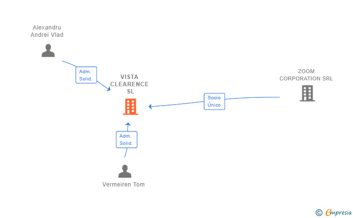 Vinculaciones societarias de VISTA CLEARENCE SL