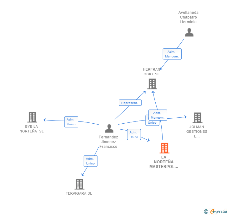 Vinculaciones societarias de LA NORTEÑA MASTERPOL SL