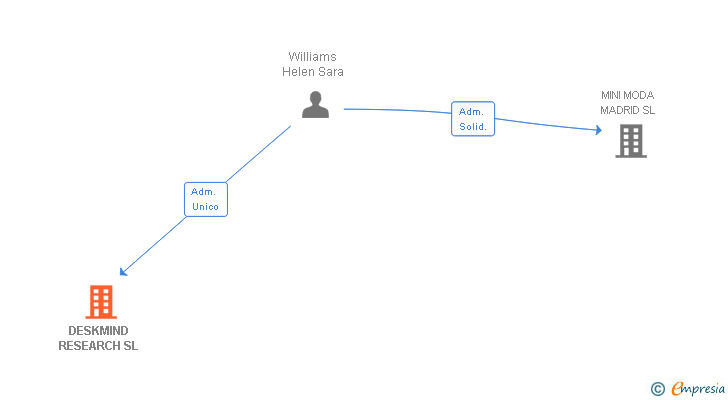 Vinculaciones societarias de DESKMIND RESEARCH SL