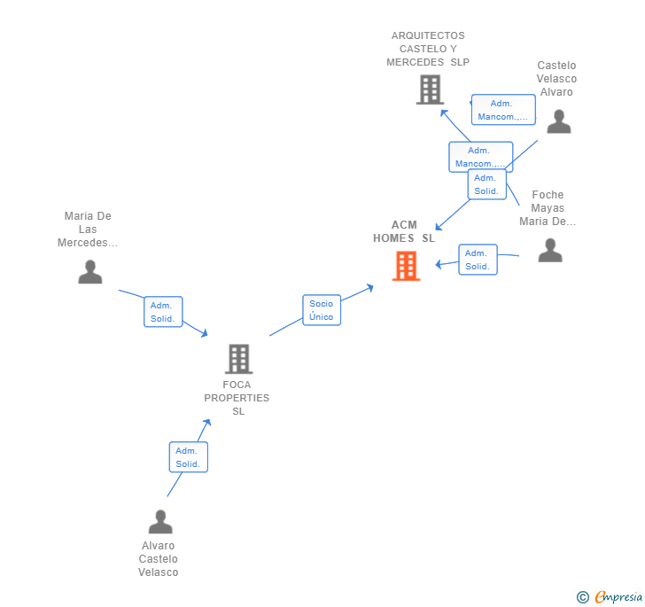Vinculaciones societarias de ACM HOMES SL