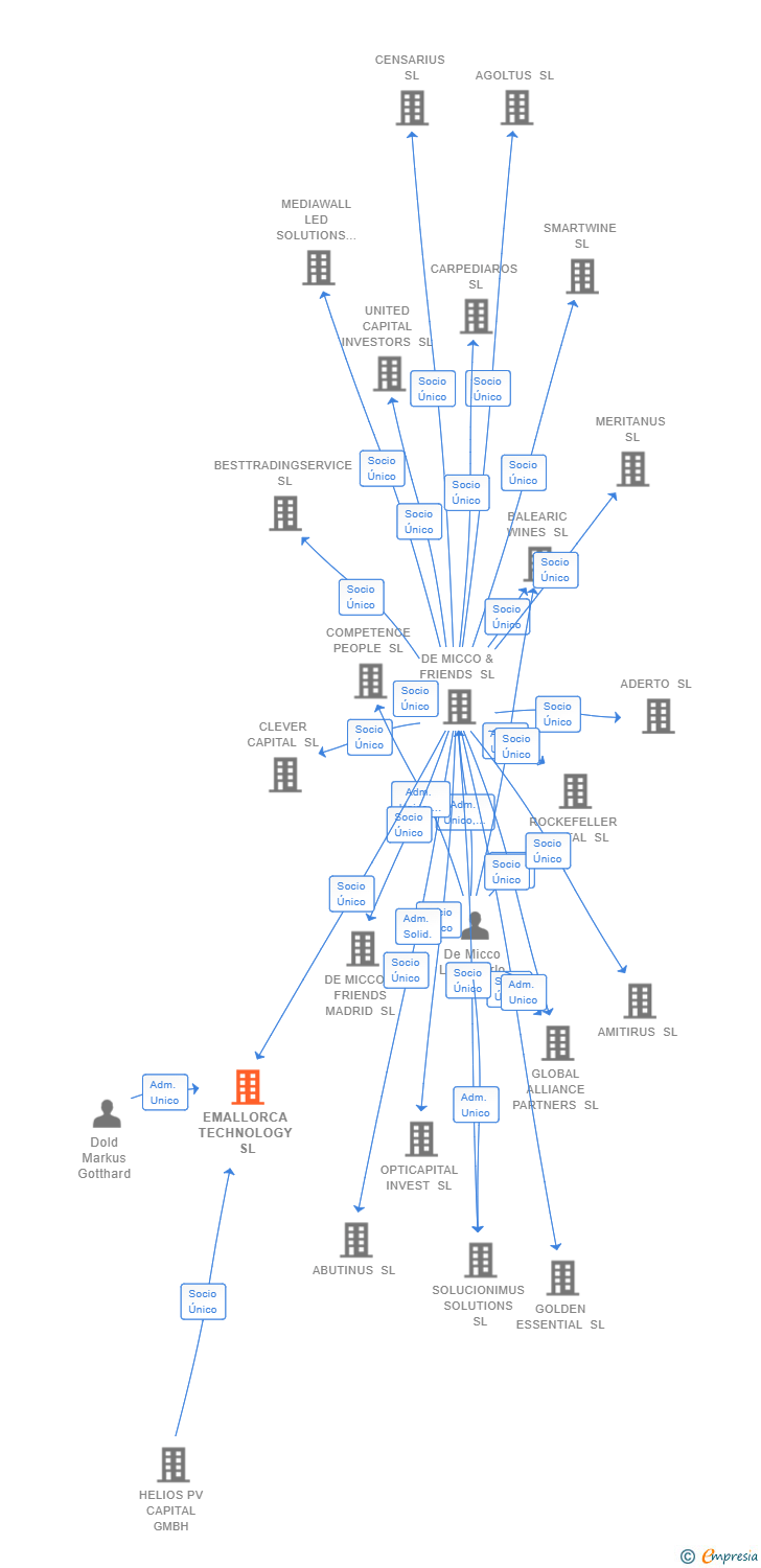 Vinculaciones societarias de EMALLORCA TECHNOLOGY SL