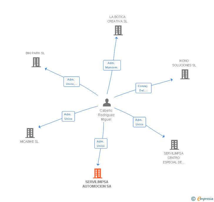 Vinculaciones societarias de SERVILIMPSA AUTOMOCION SA