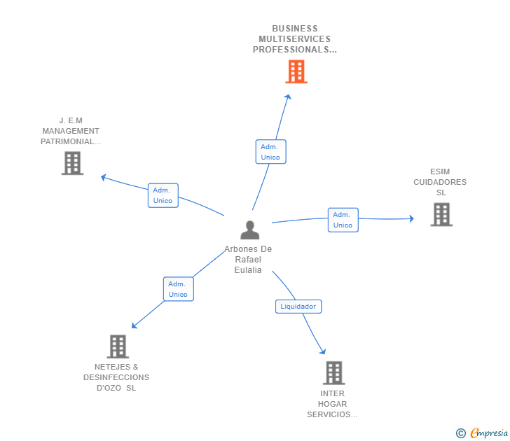 Vinculaciones societarias de BUSINESS MULTISERVICES PROFESSIONALS GROUP SL