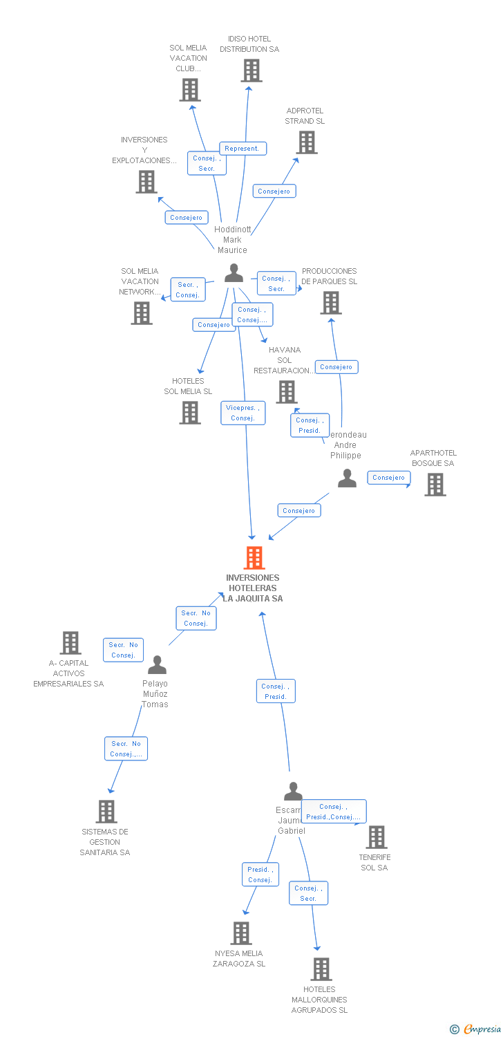 Vinculaciones societarias de INVERSIONES HOTELERAS LA JAQUITA SA