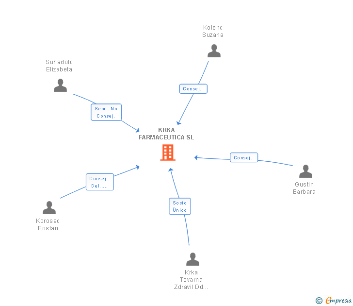 Vinculaciones societarias de KRKA FARMACEUTICA SL