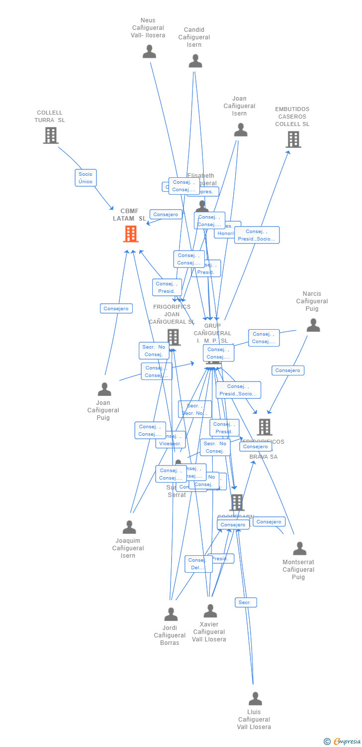 Vinculaciones societarias de CBMF LATAM SL