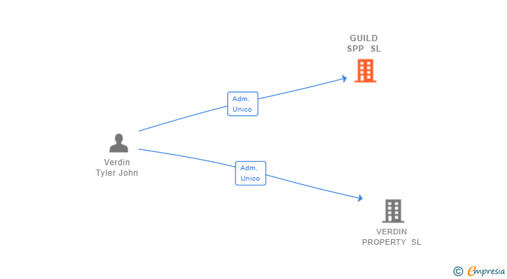 Vinculaciones societarias de GUILD SPP SL