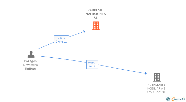 Vinculaciones societarias de PARDESIL INVERSIONES SL