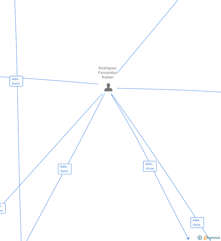Vinculaciones societarias de SISTEMAS DE RIEGO ROCAFERSE SL